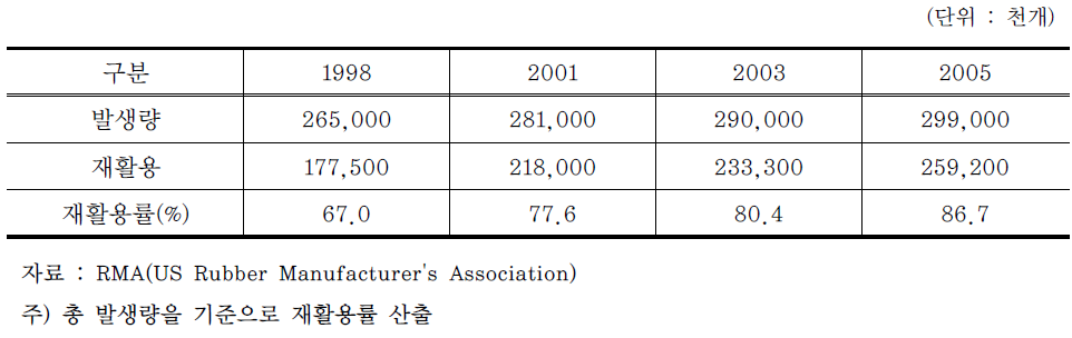 미국의 폐타이어 발생량