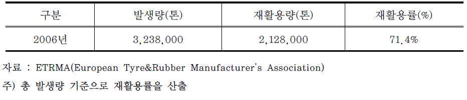 유럽의 폐타이어 발생량