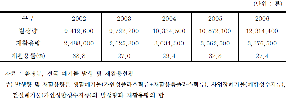 국내 폐플라스틱 발생량