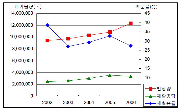 국내 폐플라스틱 발생 및 재활용량(총 발생량 기준)