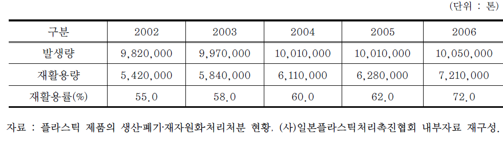 일본의 폐플라스틱 발생량