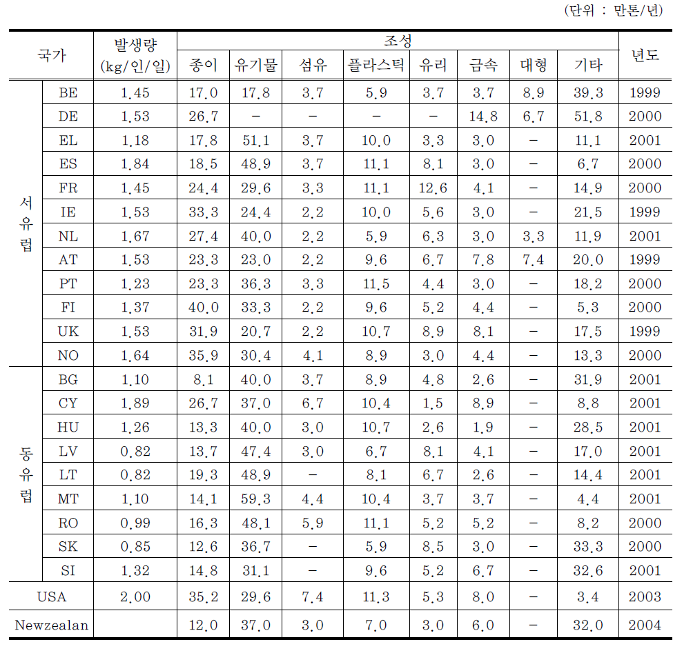 서구 조성별 폐기물 발생량