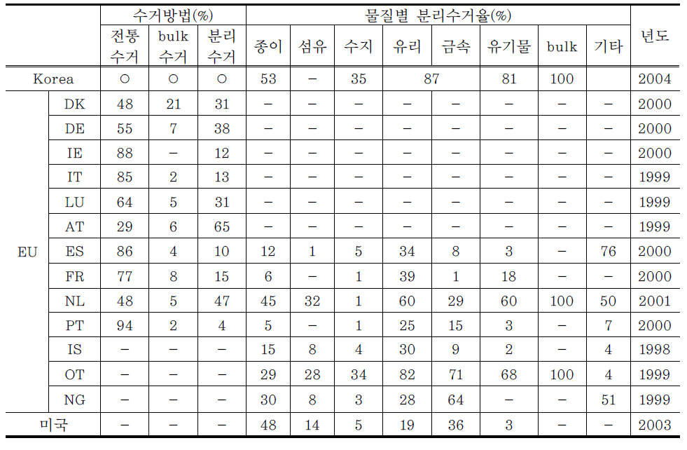 서구 분리수거 현황