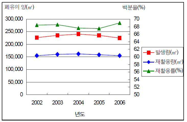 국내 폐윤활유 발생량과 재활용량