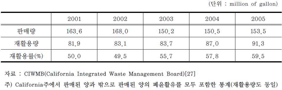 미국 California주 폐윤활유 발생량