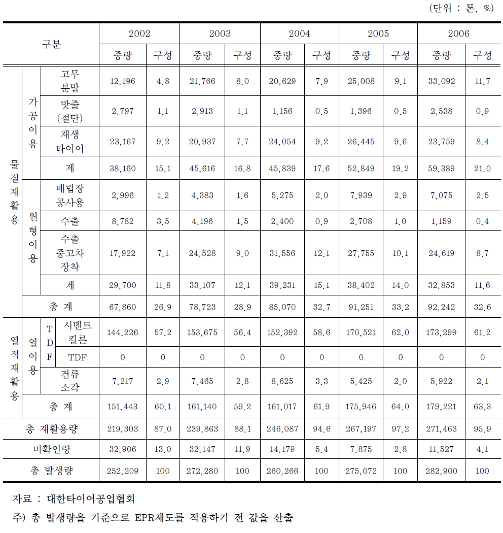 국내 폐타이어 재활용방법별 재활용현황