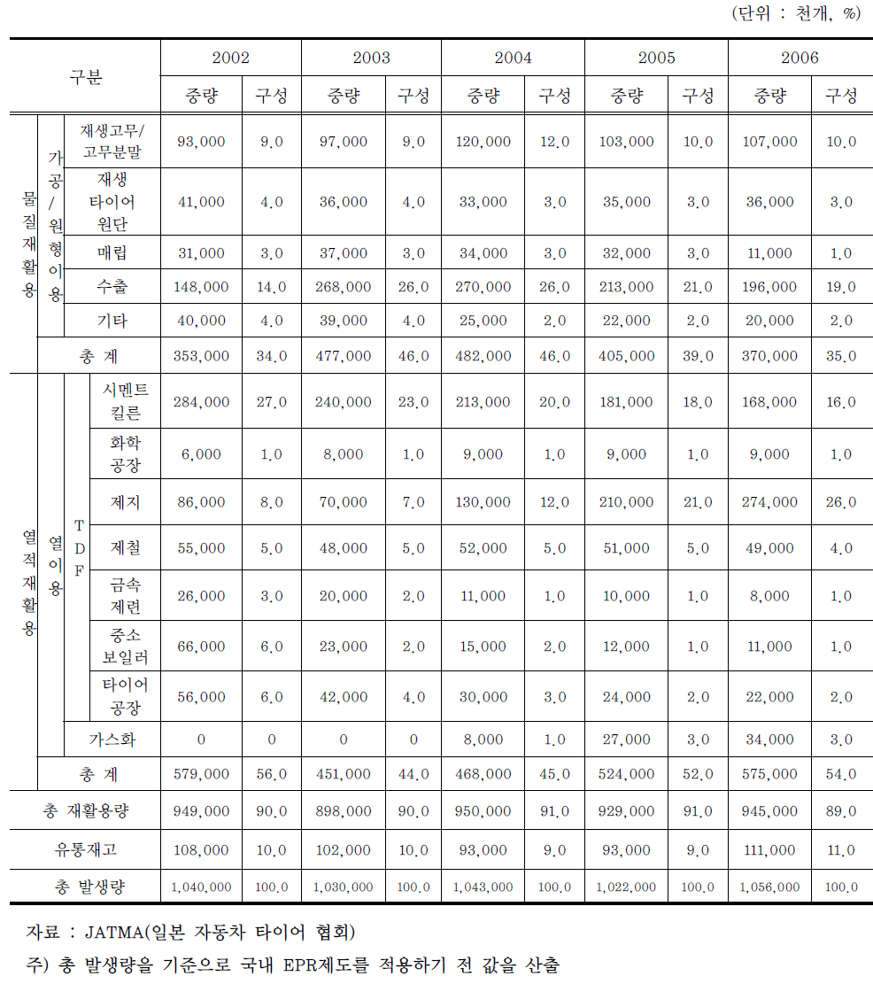 일본 폐타이어 재활용방법별 재활용현황