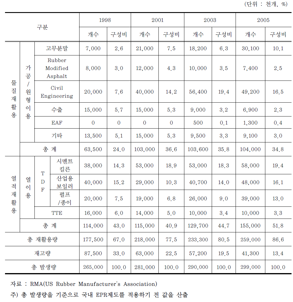 미국 폐타이어 재활용방법별 재활용현황