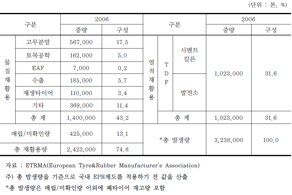 유럽의 폐타이어 재활용방법별 재활용현황(2006년)