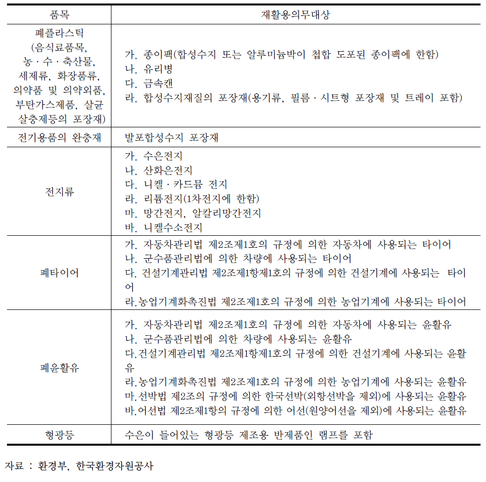 EPR제도의 재활용 의무대상 및 시행품목