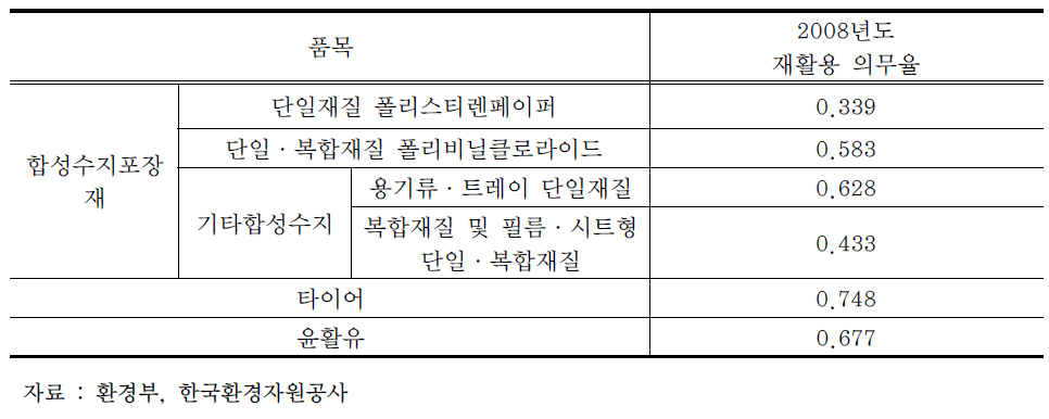 각 품목별 의무 재활용률