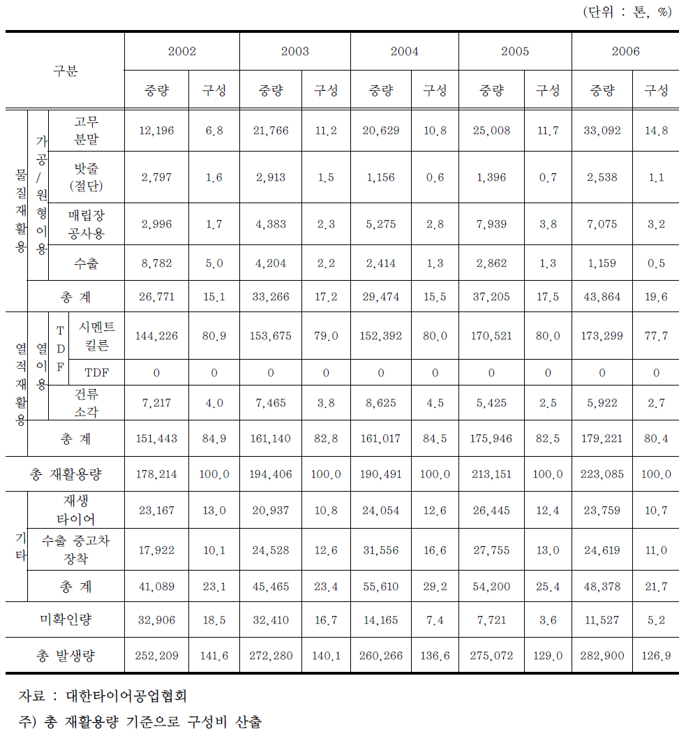 EPR제도 인정범위에 따른 국내 폐타이어 재활용현황