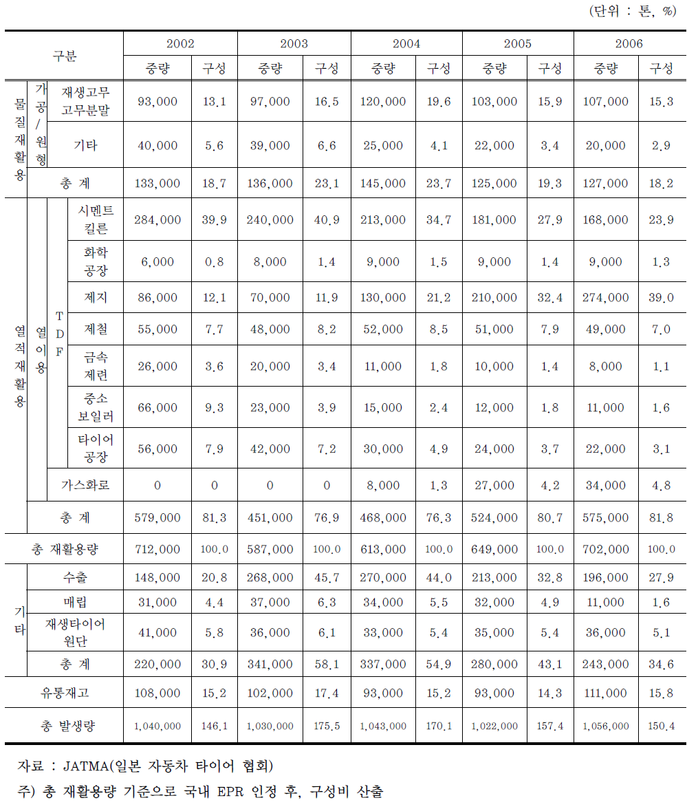 국내 EPR제도 인정범위에 따른 일본의 폐타이어 재활용현황