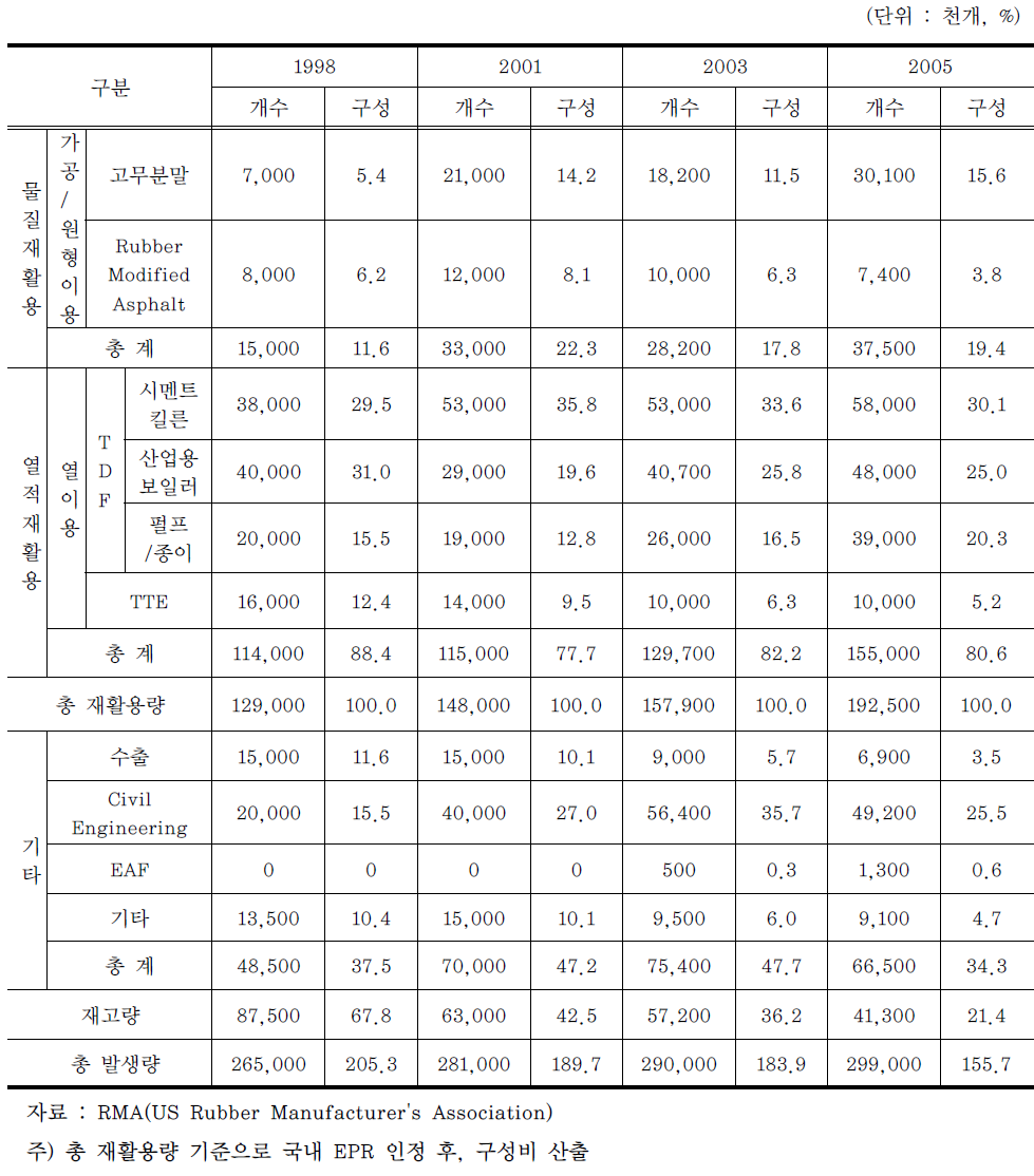 국내 EPR제도 인정범위에 따른 미국의 폐타이어 재활용현황