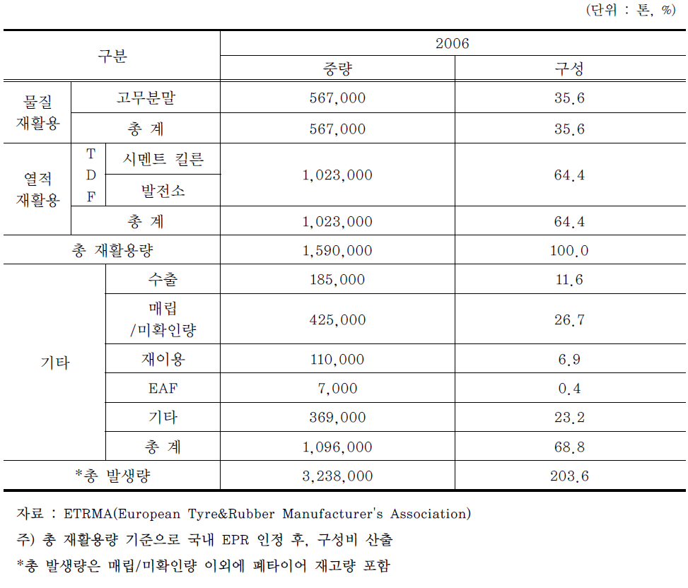 국내 EPR제도 인정범위에 따른 유럽의 폐타이어 재활용현황