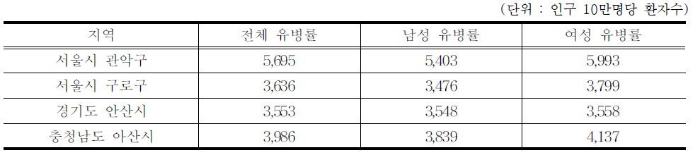 전체 연령에서 아토피피부염의 추정유병률