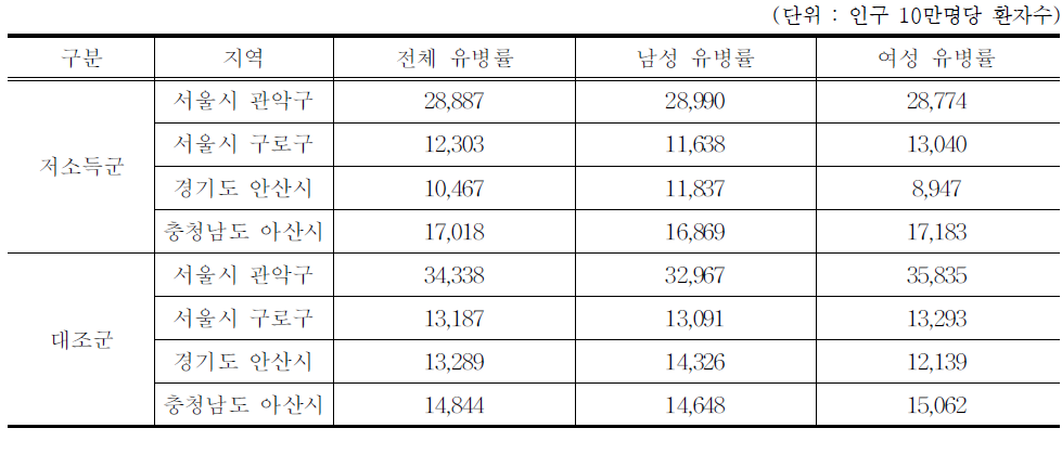 15세 미만 연령에서 개인의 사회경제적 지위에 따른 아토피피부염의 추정유병률