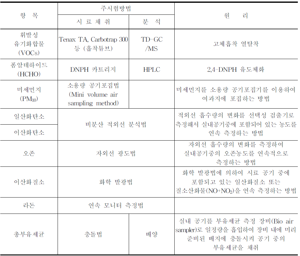 실내공기오염물질 측정 및 분석방법