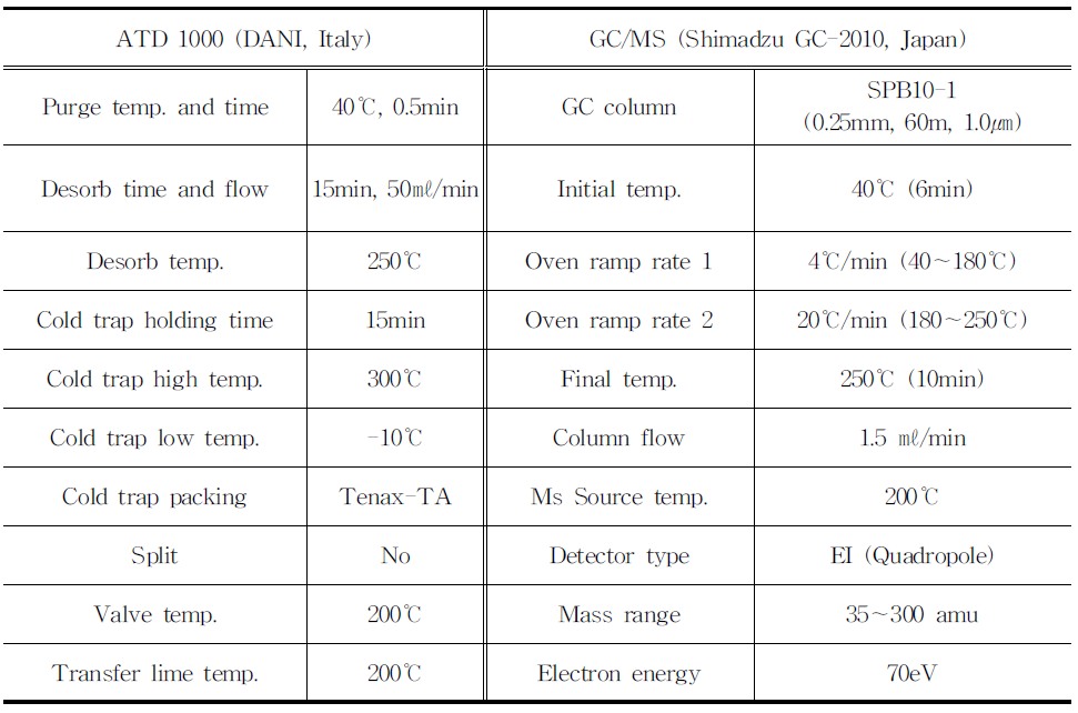 자동열탈착기(ATD)와 GC(GasChromatography)/Mass의 분석 조건