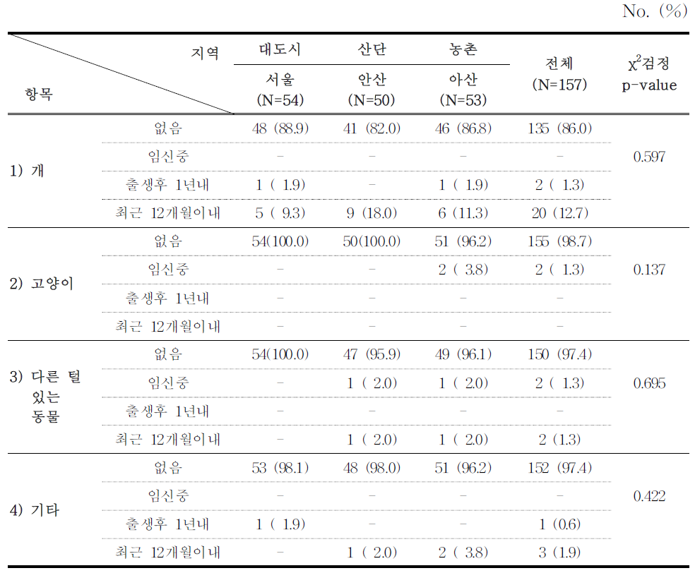 저소득층 대상 가정에서 애완동물을 기른 시기의 지역별 비교