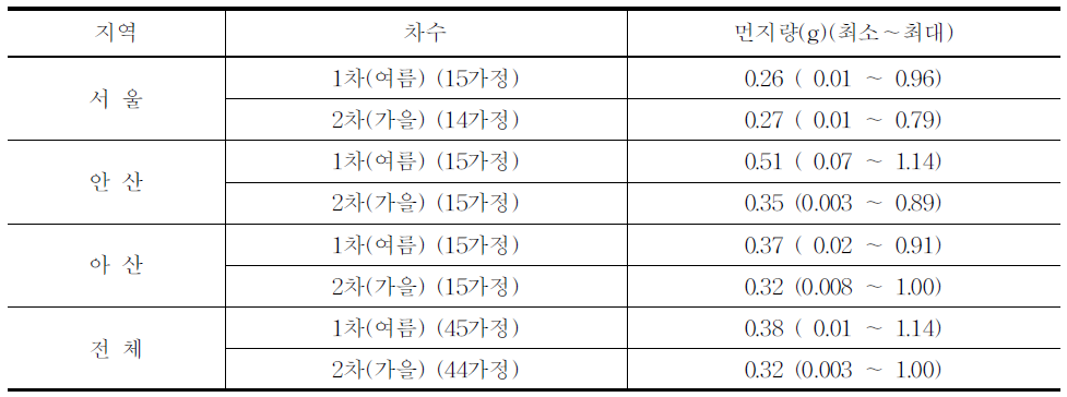 지역별 1차 및 2차 시료 채취시의 집먼지 수거량