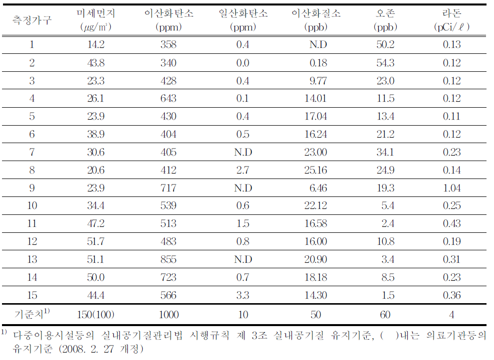 안산지역 가구의 실내 공기질 측정 결과 (1)