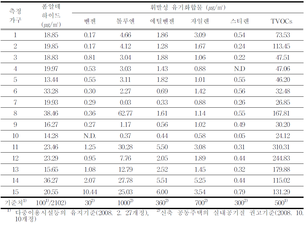 아산지역 가구의 실내 공기질 측정 결과 (2)