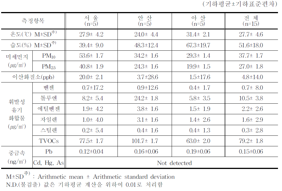 지역별 및 전체지역의 실외 공기질 측정 결과