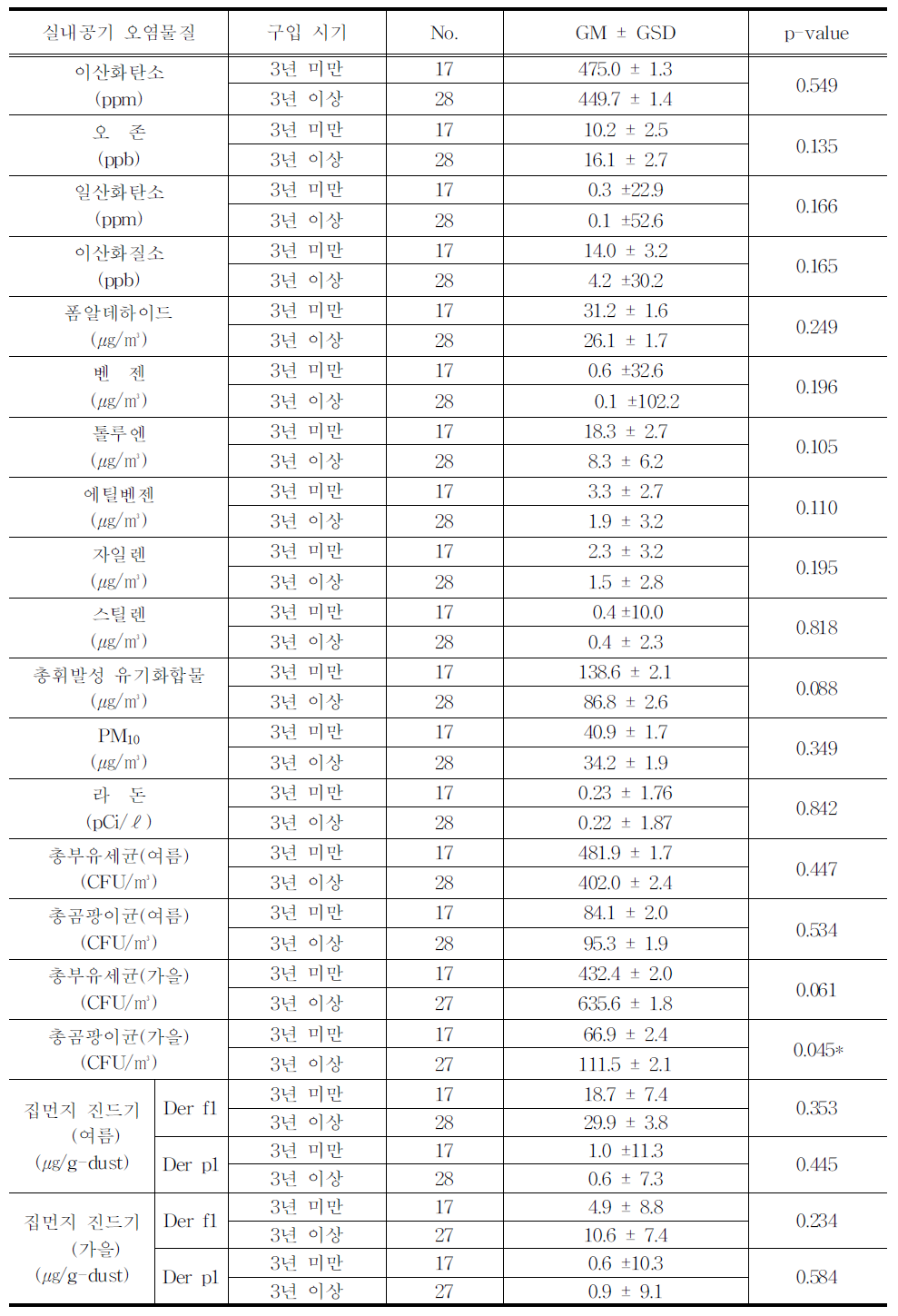 가구 또는 장식장의 구입 시기에 따른 실내공기 오염물질의 농도 차이 분석 결과