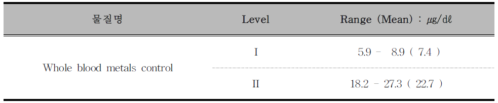 Whole blood metals contro(Bio-Rad)혈중 납 농도 적합범위