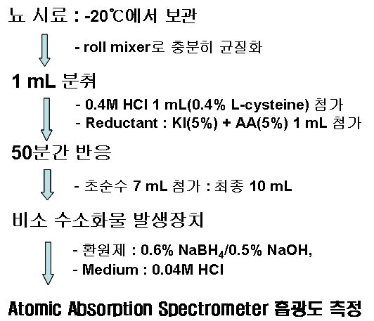 시료 전처리 및 분석