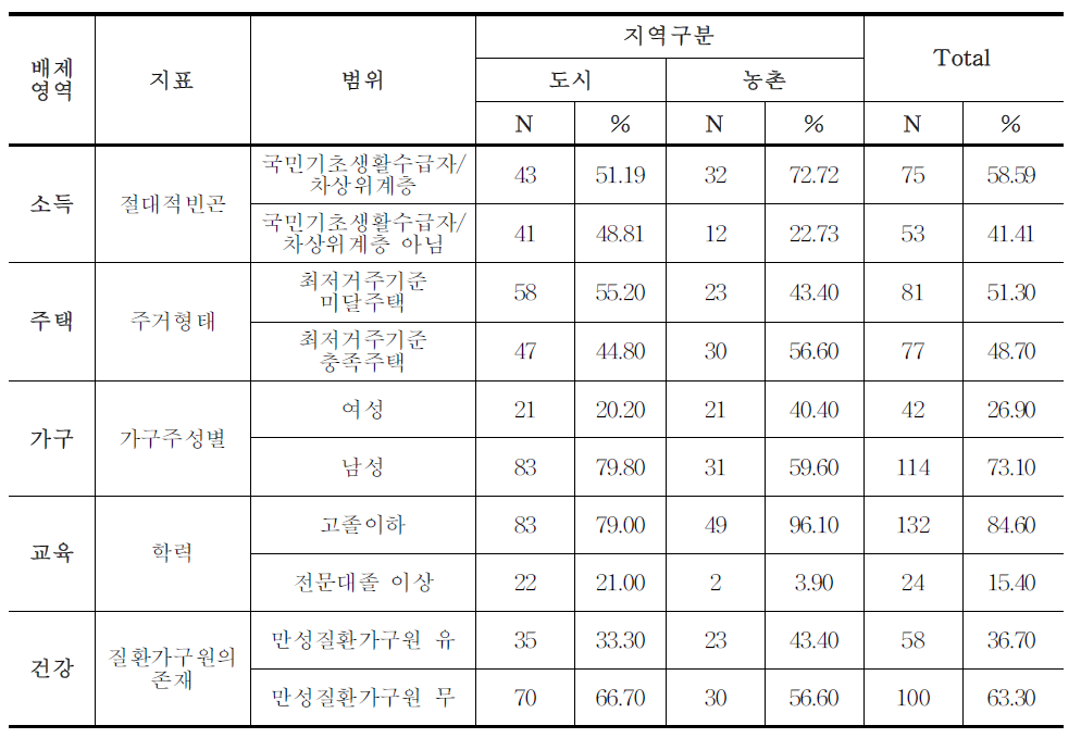 도시,농촌지역 저소득층 개인(가구)분류지표에 따른 분석