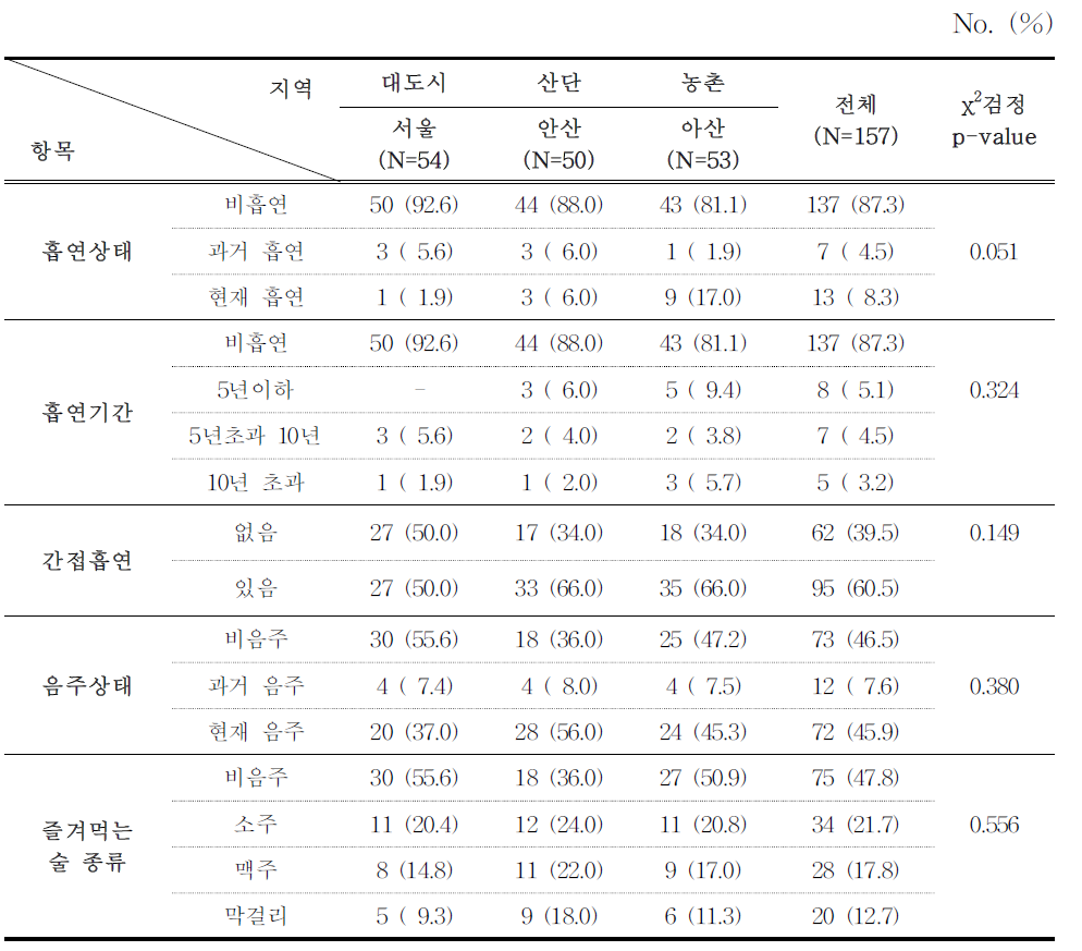 저소득층 어머니의 일반적 특성의 지역별 차이