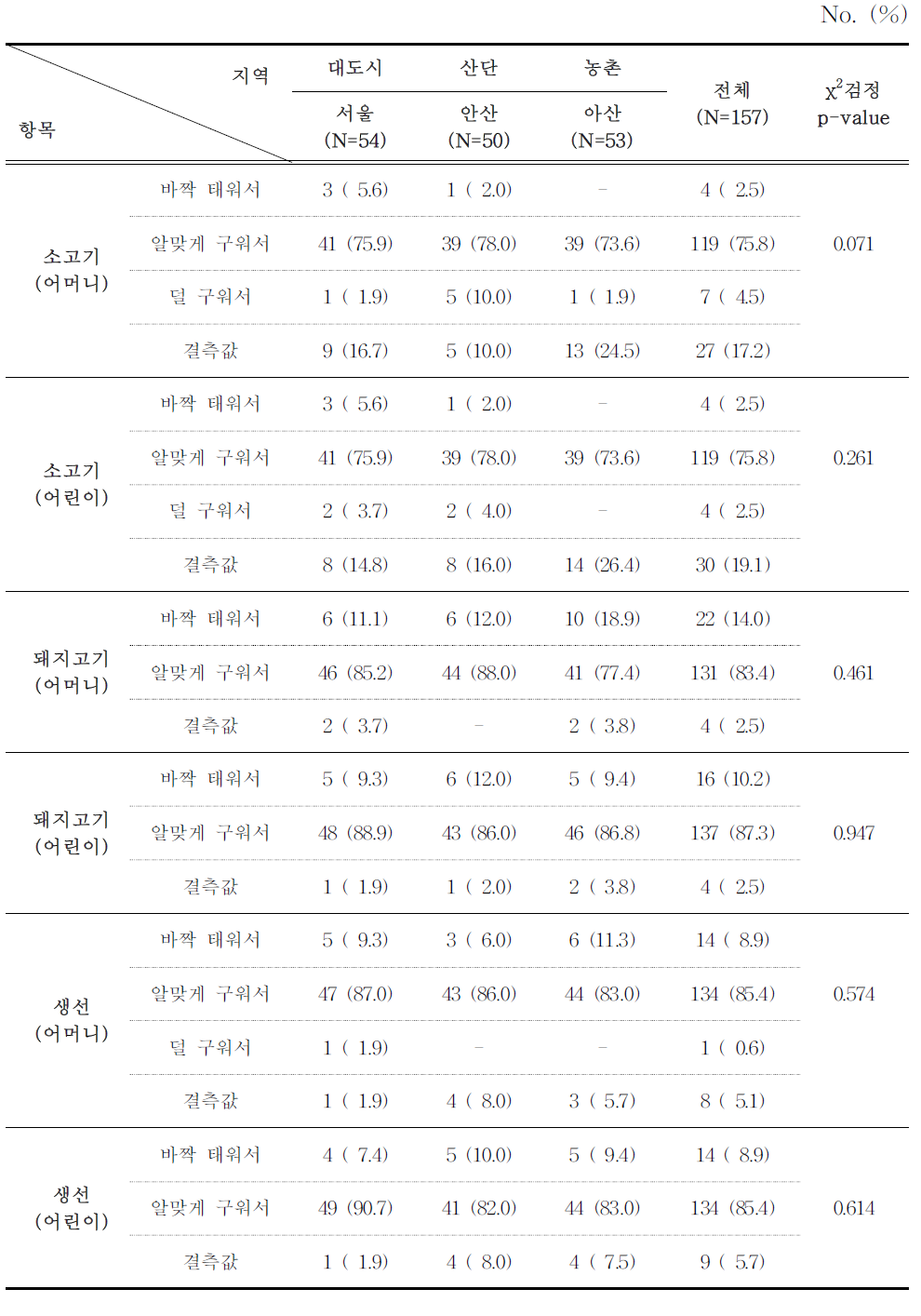 저소득층 어머니 또는 어린이의 고기와 생선을 익혀먹는 정도의 지역별 비율