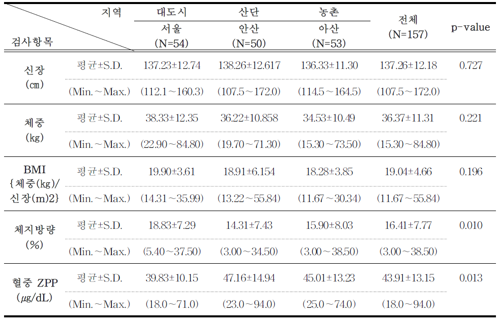 저소득층 어린이의 지역별 신장,체중,BMI,체지방량 및 혈중 ZPP 분포