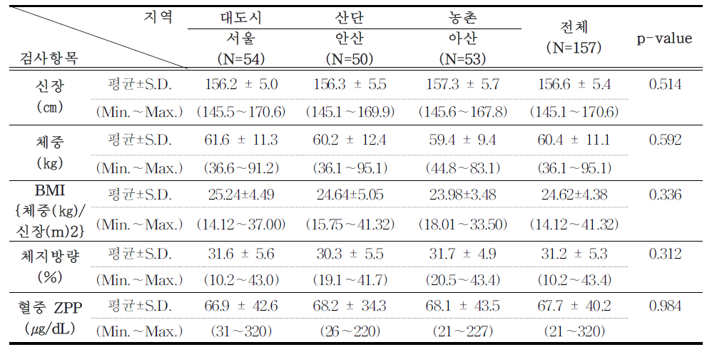 저소득층 어머니의 지역별 신장,체중,BMI,체지방량 및 혈중 ZPP분포