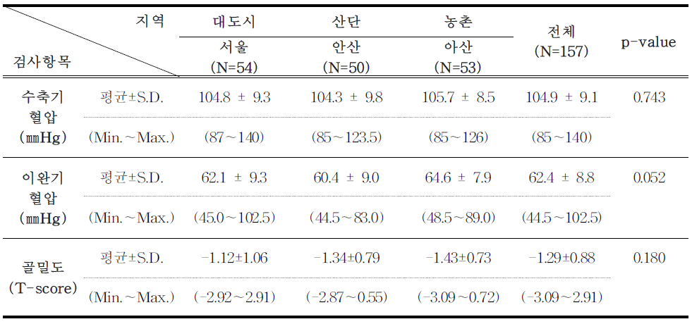 저소득층 어린이의 지역별 수축기혈압,이완기혈압,골밀도 평균치 비교
