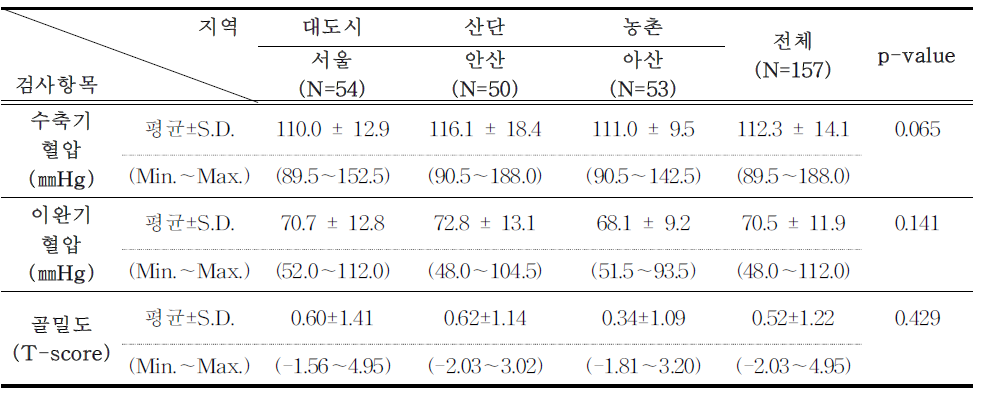 저소득층 어머니의 지역별 수축기혈압,이완기혈압,골밀도 평균치 비교