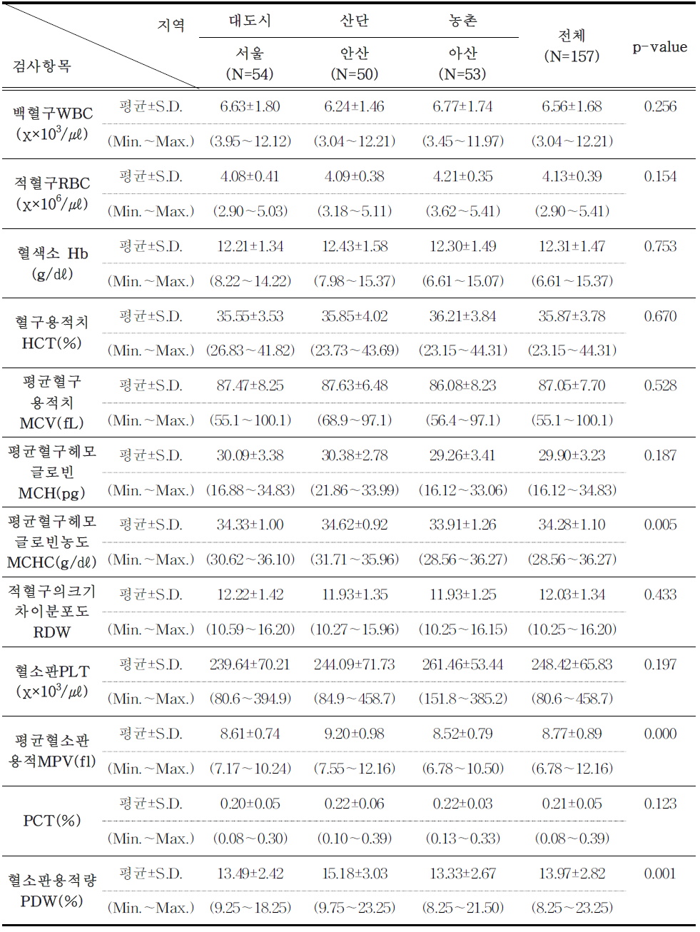 저소득층 어머니의 지역별 CBC(complete blood count)평균치 비교