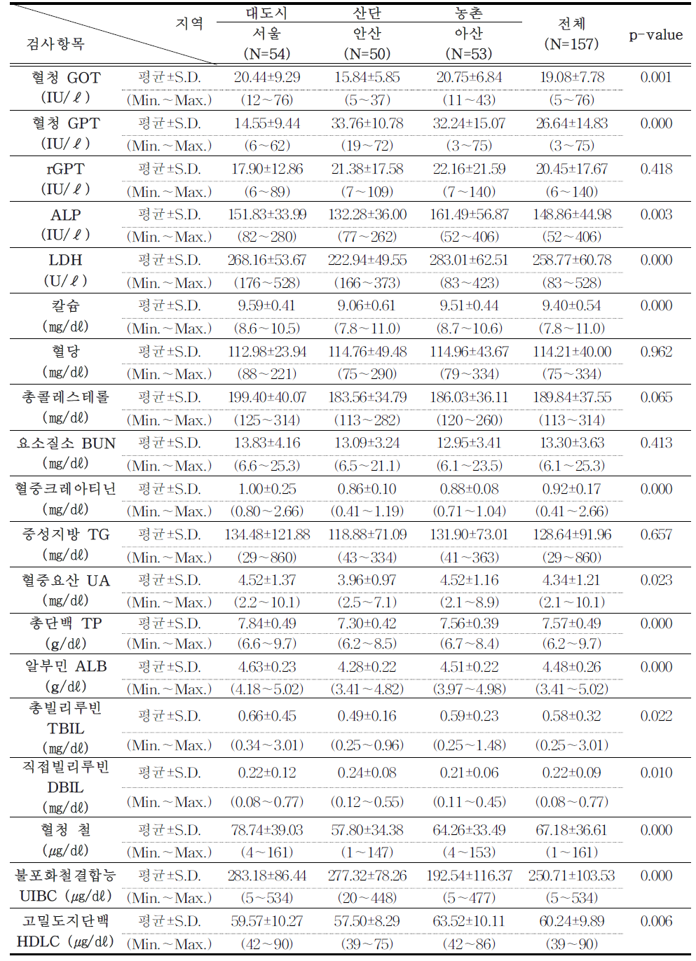 저소득층 어머니의 지역별 간기능,신장기능,단백질대사 기능 등 검사 결과