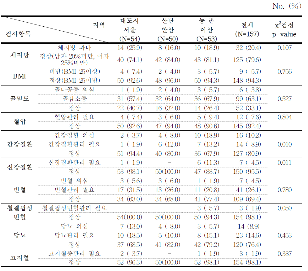 저소득층 어린이의 지역별 건강검진 항목별 이상자 비율