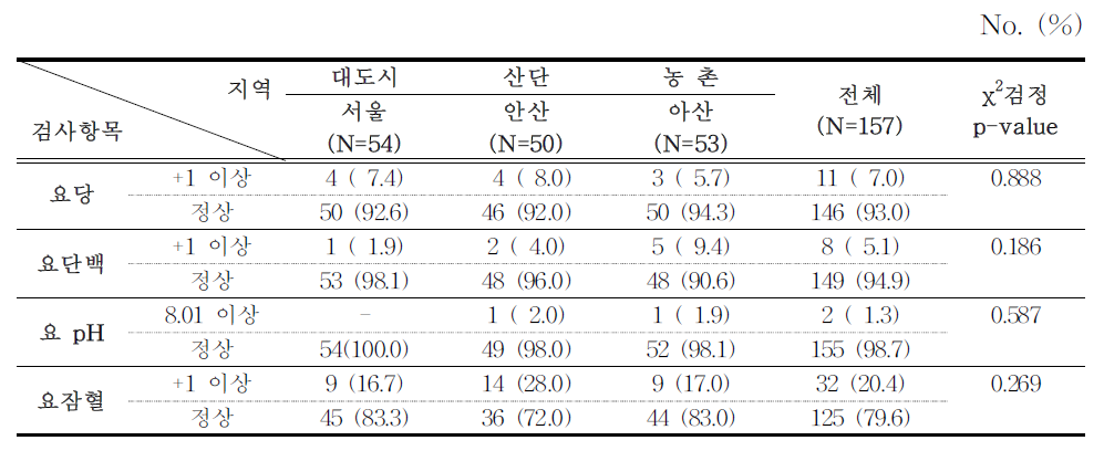 저소득층 어머니의 지역별 소변검사 항목별 이상자 비율