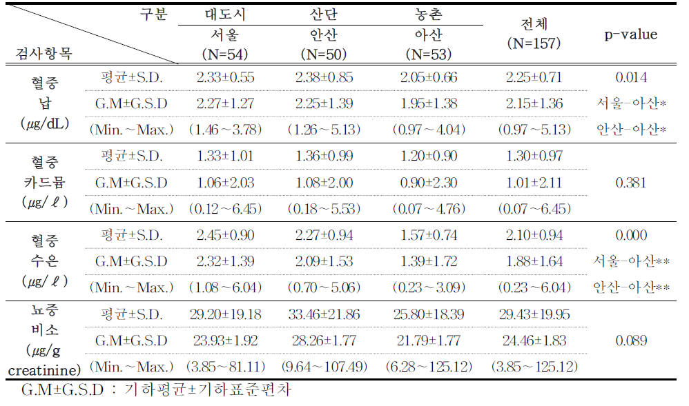 저소득층 어머니의 지역별 중금속 농도 분포