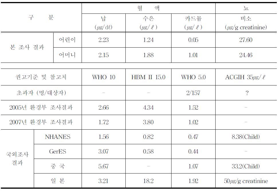 본 연구의 혈액과 뇨중 중금속 분석결과와 국내외 보고치와의 비교