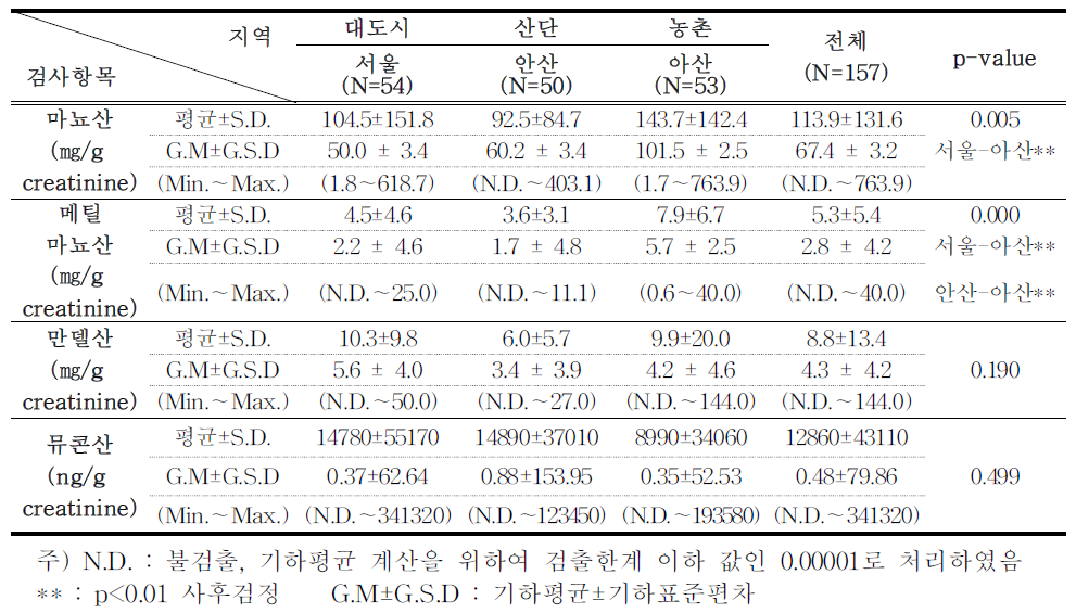 저소득층 어린이의 지역별 뇨중 VOC대사산물 농도 분포