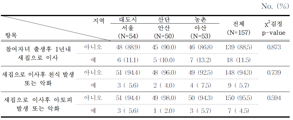 저소득층 참여 자녀의 출생 후 새집으로 이사 여부와 천식과 아토피 발생