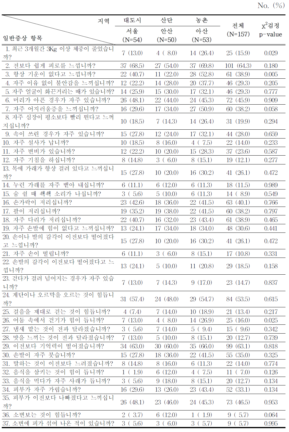 저소득층 어머니의 일반 증상 설문에 그렇다고 답한 사람의 지역별 비율