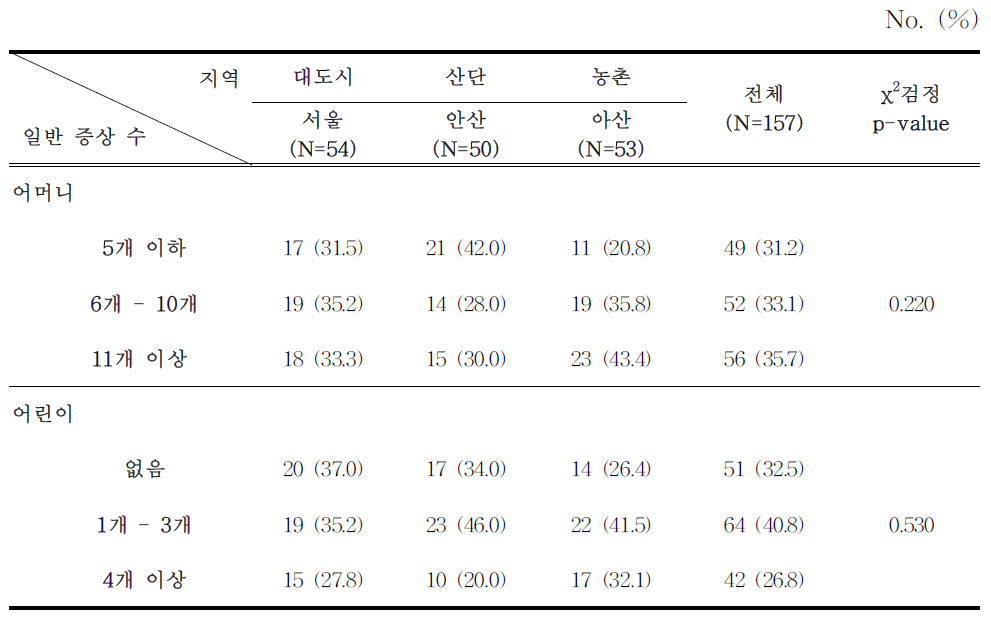 저소득층 어머니와 어린이의 전체 일반 증상 설문 호소 수의 지역별 비율