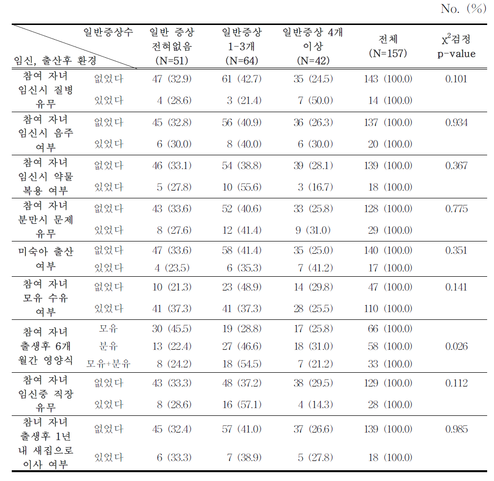 저소득층 어린이의 임신 및 출산 후 환경에 따른 전체 일반 증상 호소수