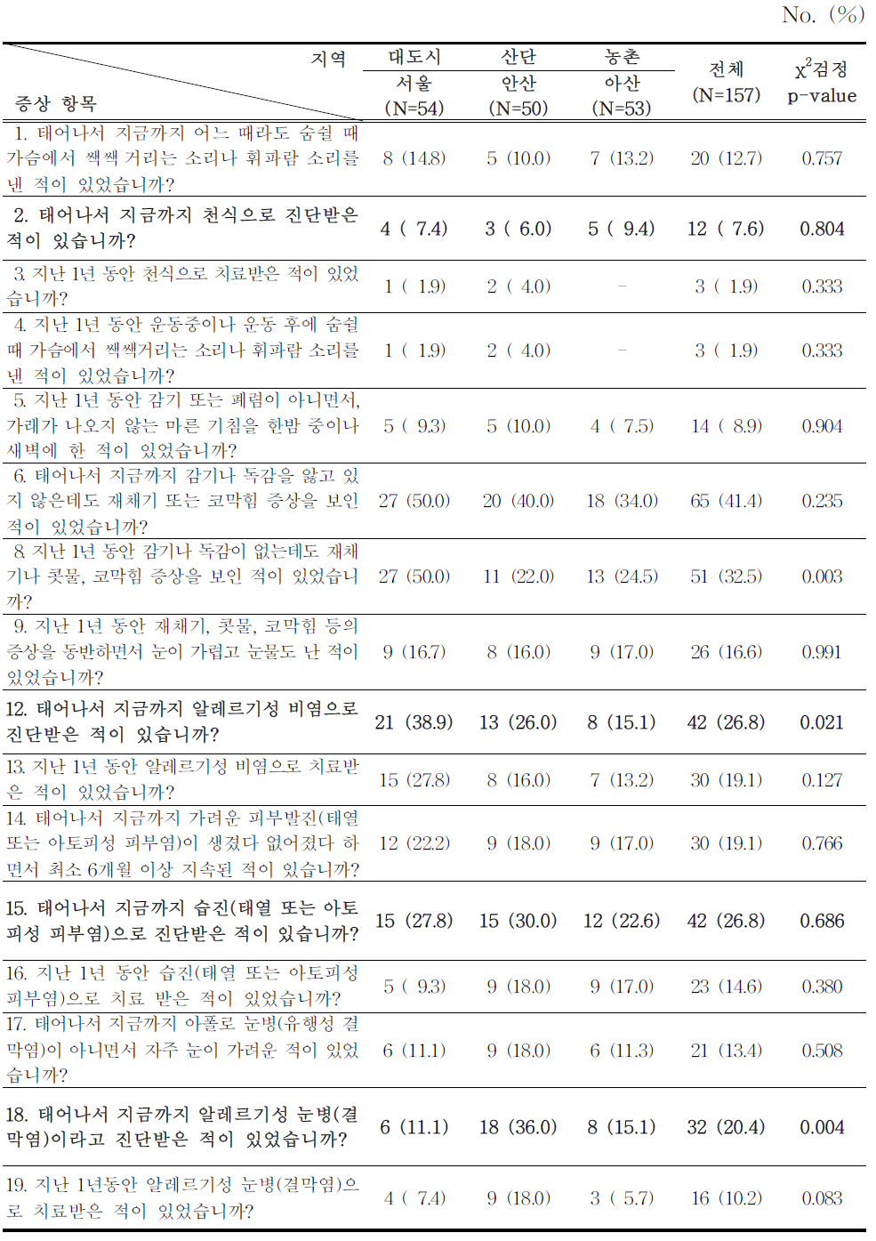 저소득층 어린이의 알레르기 증상 설문에 그렇다고 답한 사람의 지역별 비율